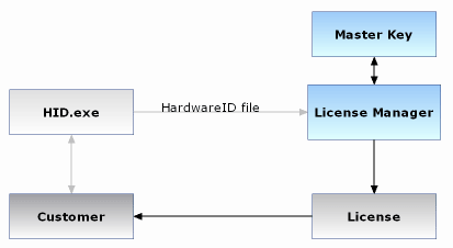 .NET Reactor License key